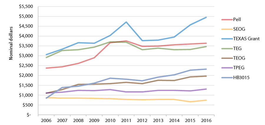 Average Grant Award in Texas by Major Grant Program, by Fiscal Year