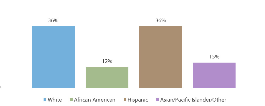 Fall 2016 Enrollment in Texas Higher Education, by Ethnicity