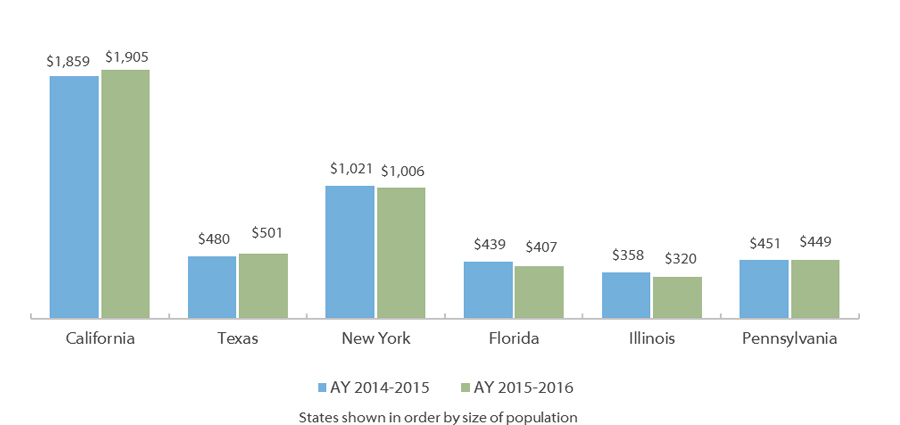 Total State Grant Aid (millions of current dollars)