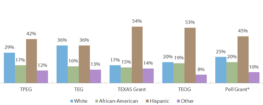 Fiscal Year 2015-2016 Grant Program Recipients by Ethnicity