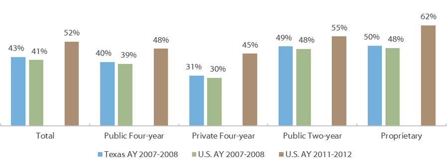 Percentage of Undergraduates Who Carry a Credit Card Balance by Institution Sector (AY 2007-2008, AY 2011-2012)