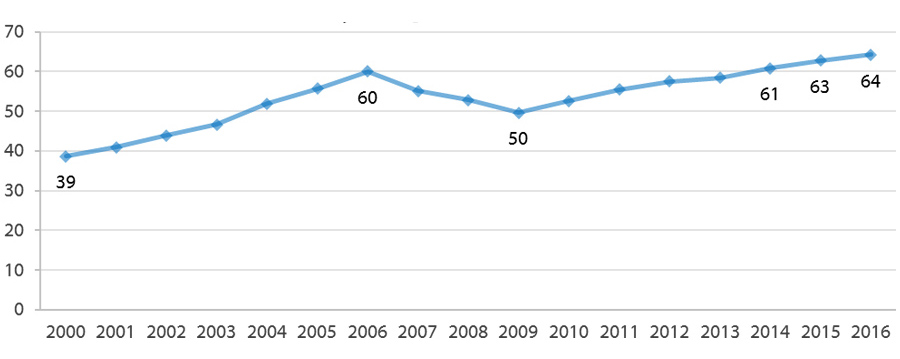 Hours of Minimum Wage Work per Week Needed to Pay for an Average Texas Public University Undergraduate Education (2000 to 2016)