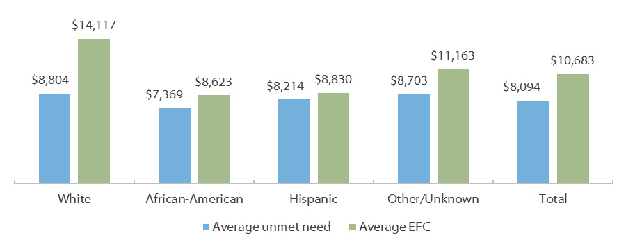 Average Unmet Need and Average EFC* by Race/Ethnicity for Texas Public Institutions (Fall 2015) Public Four-Year