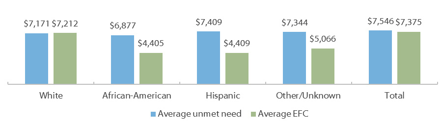 Average Unmet Need and Average EFC* by Race/Ethnicity for Texas Public Institutions (Fall 2015) Public Two-Year