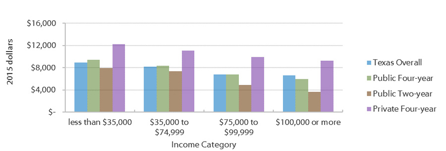 Average Unmet Need for Students in Texas by Income Category and Sector (Fall 2015)