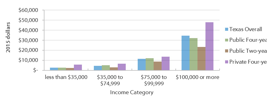 Average EFC for Students in Texas by Income Category and Sector (Fall 2015)