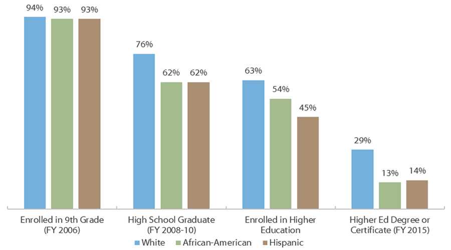 Texas Student Pipeline by Race/Ethnicity Transition Rates from 8th Grade to College Completion