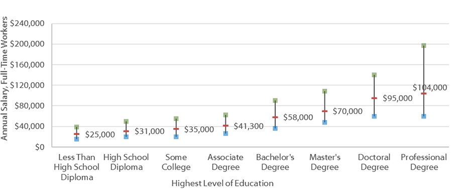 Annual Earnings, Full-Time U.S. Workers: 25th, 50th, and 75th Percentiles (2016)