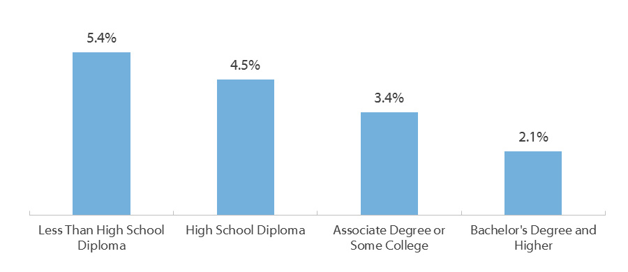 Unemployment Rate by Educational Attainment (January 2018, Seasonally Adjusted)