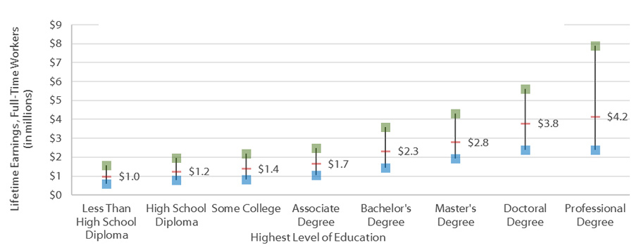 Lifetime Earnings, Full-Time U.S. Workers: 25th, 50th, and 75th Percentiles (in Millions of 2016 Dollars)