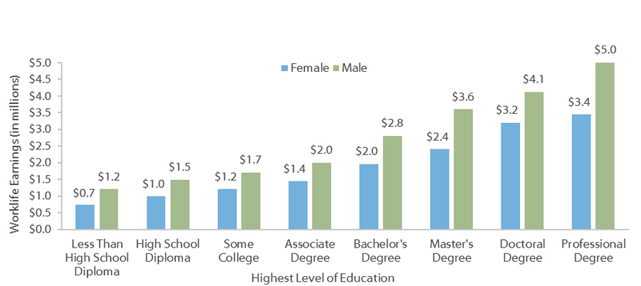 Median Work-life Earnings by Level of Education and Gender (in millions of 2016 dollars)