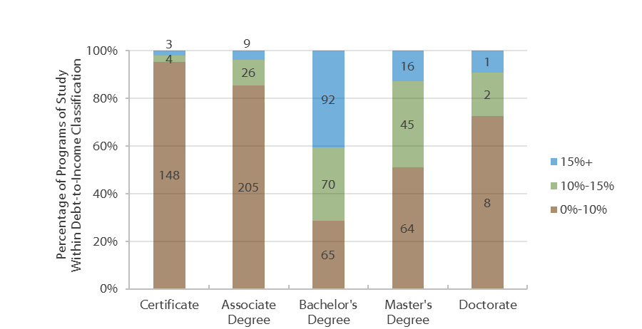 Debt-to-Income Ratios by Type of Credential