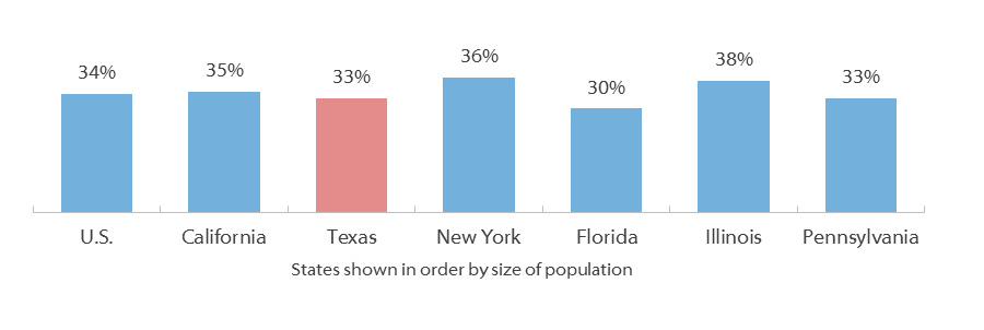 Population Age 25 and Older with a Bachelor's Degree or Higher (2017)