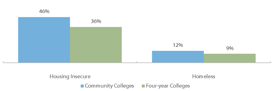 Results from a 2018 Wisconsin HOPE Lab Survey of Basic Needs: Housing Security and/or Homelessness within Prior 12 Months at Community and Four-Year Colleges