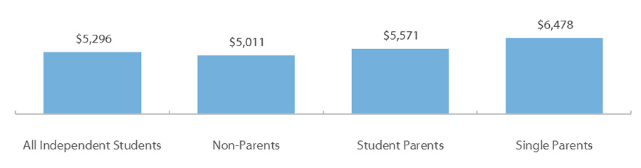 Average Unmet Need* For AY 2011-12 Among Independent College Students Nationally by Dependency, Parental, and Marital Status