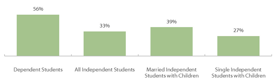 Percent Completing a Degree or Certificate Within Six Years (2011-12)