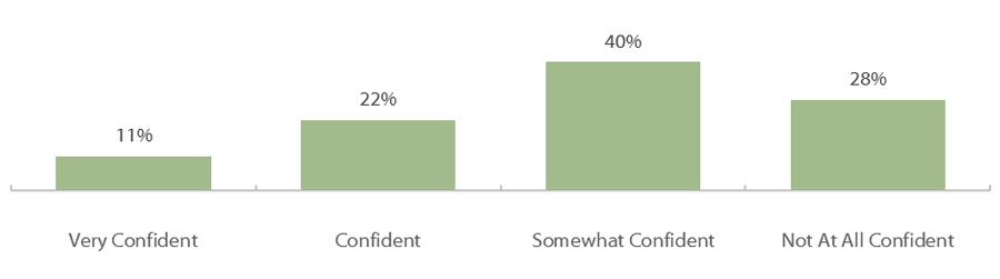 Spring 2018 Student Financial Wellness Survey Q48: I know how I will pay for college next semester.