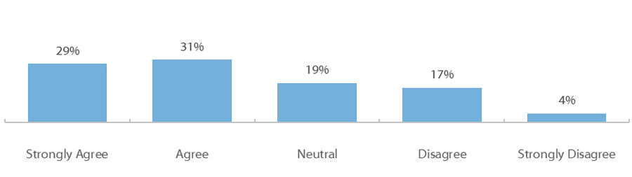 Spring 2018 Student Financial Wellness Survey Q64: I have more student loan debt than I expected to have at this point (of respondents with student loans).