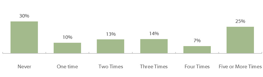 Spring 2018 Student Financial Wellness Survey Q41: In the past 12 months, how many times did you run out of money?