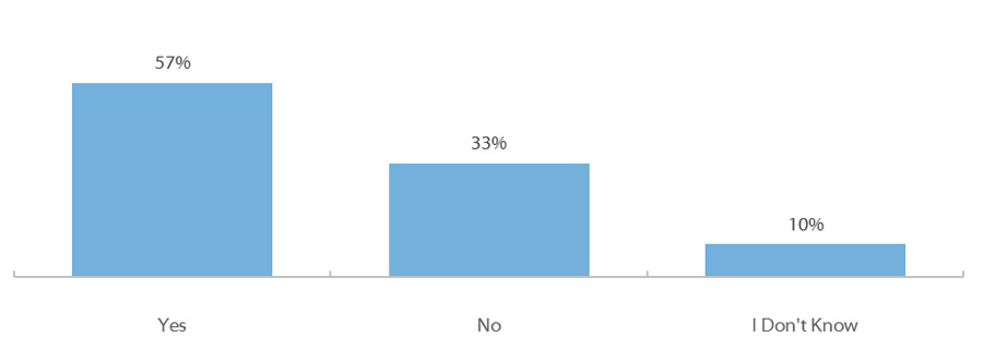 Spring 2018 Student Financial Wellness Survey Q40: Would you have trouble getting $500 in cash or credit in order to meet an unexpected need within the next month?