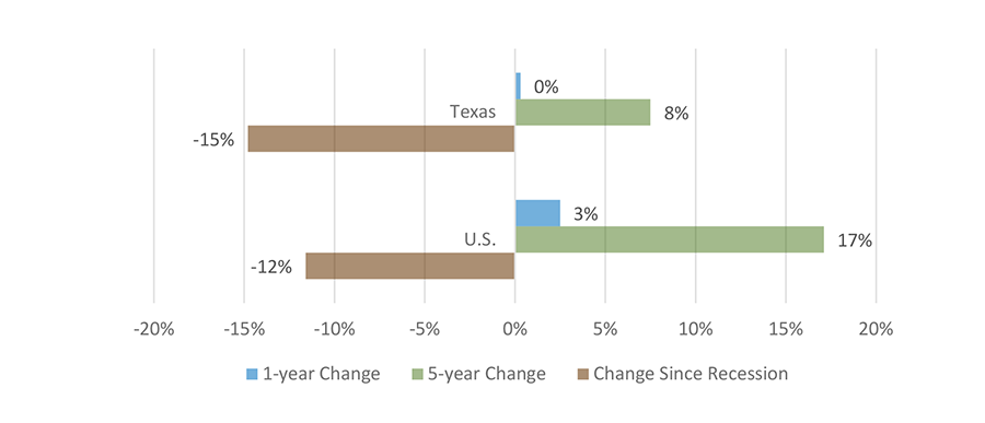 Percent Change in Educational Appropriations Per Full-Time Equivalent Student (Constant Adjusted 2017 Dollars)