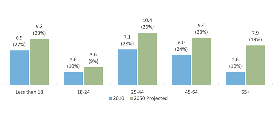 Texas Population by Age in Millions and Percentage of Total in Each Year: 2010 and 2050 (Projected*)