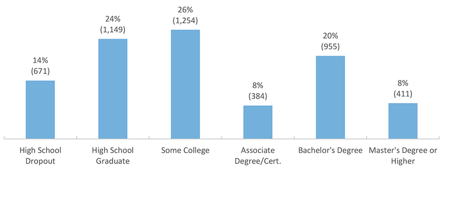 Projected Percentage (and Number in Thousands) of Job Openings in Texas by Typical Entry Education Level, 2010-2020