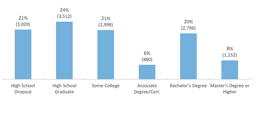 Projected Percentage (and Number in Thousands) of Total Jobs in Texas by Typical Entry Education Level in 2020