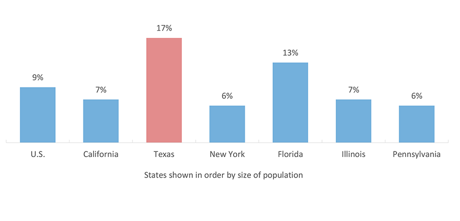 People Without Health Insurance, by State (2017)