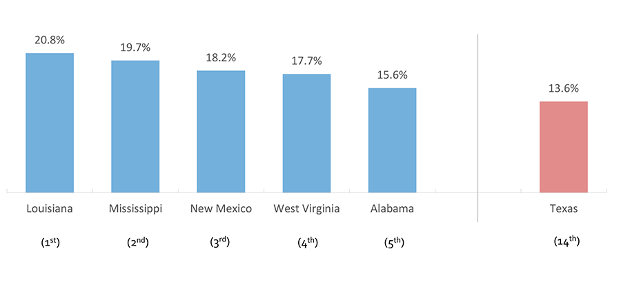 People in Poverty, States with Highest Rates (2017)