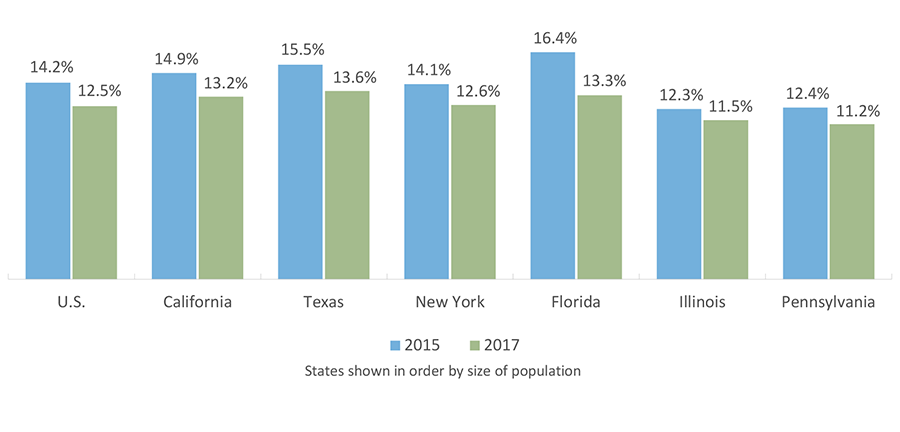 People in Poverty, Largest States (2017)