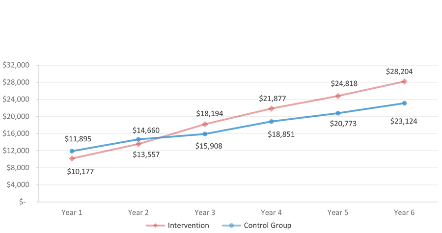 Average Annual Earnings for Project QUEST Participants and Non-Participants