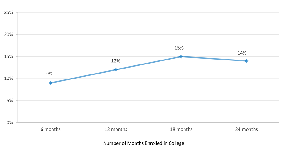 InsideTrack Student Coaching Evaluation: Persistence Increases Associated with Individualized Coaching, Compared to Control Group