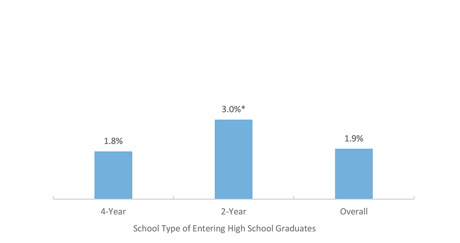 Enrollment Gains from Summer Melt Text Nudges