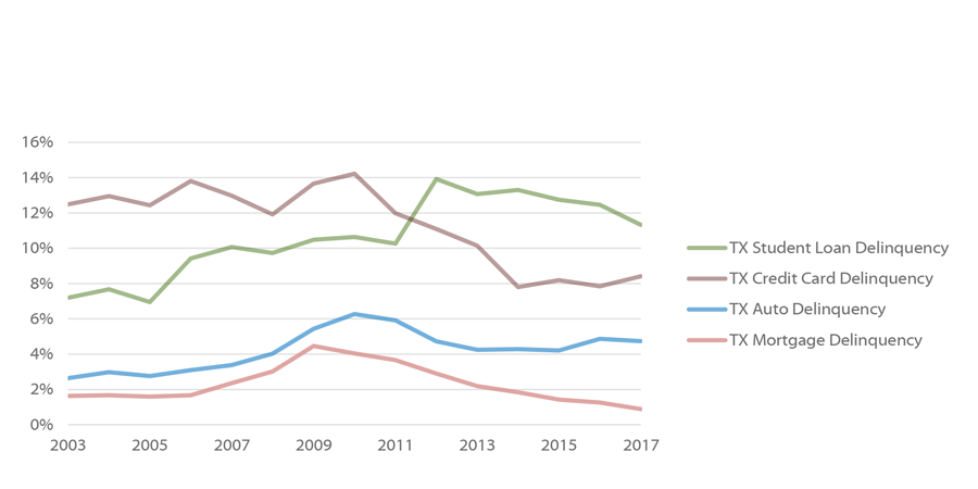 Percent of Texas Consumer Debt Balance 90+ Days Delinquent, Over Time, 2003-2017