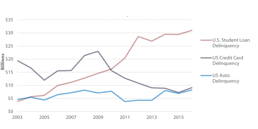 New 90+ Days Delinquent Loan Balances in Billions of Dollars (Non-Mortgage), Over Time, 2003-2016