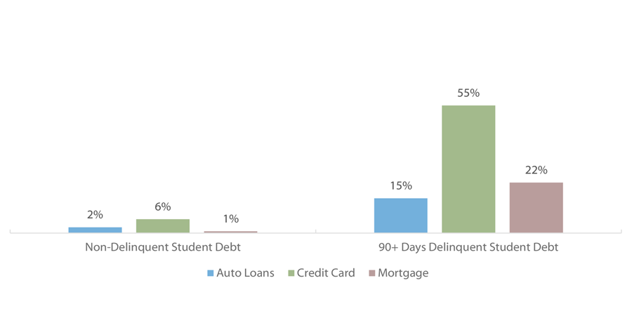 Percent of U.S. Non-Student Debt Balance 90+ Days Delinquent Among Student Loan Borrowers (2013)