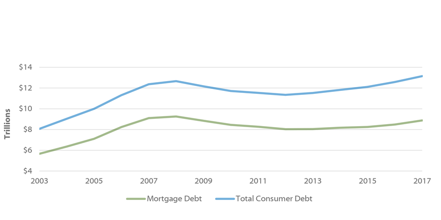 Total U.S. Consumer Debt Balance and Mortgage Debt Balance in Trillions of Dollars, Over Time, 2003-2017