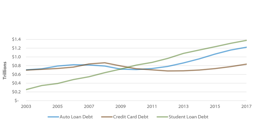 U.S. Consumer Debt Balances in Trillions of Dollars (Non-Mortgage), Over Time, 2003-2017