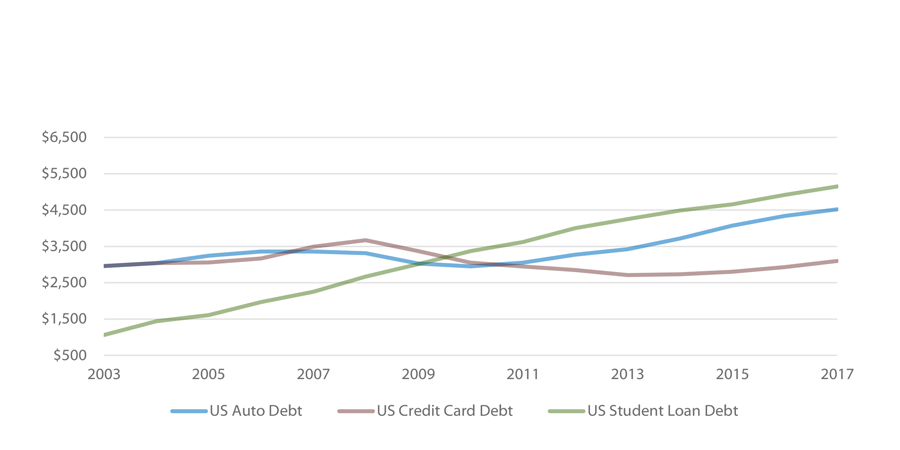 U.S. Non-Mortgage Consumer Debt per Capita, 2003-2017