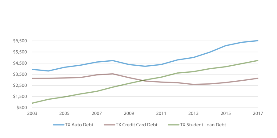 Texas Non-Mortgage Consumer Debt per Capita, 2003-2017