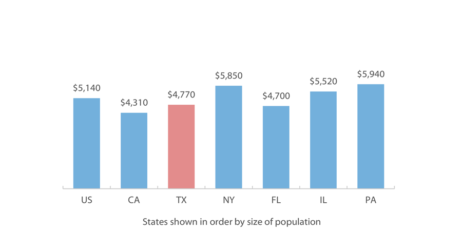 Student Loan Debt Balance per Capita by State 2017 Q4