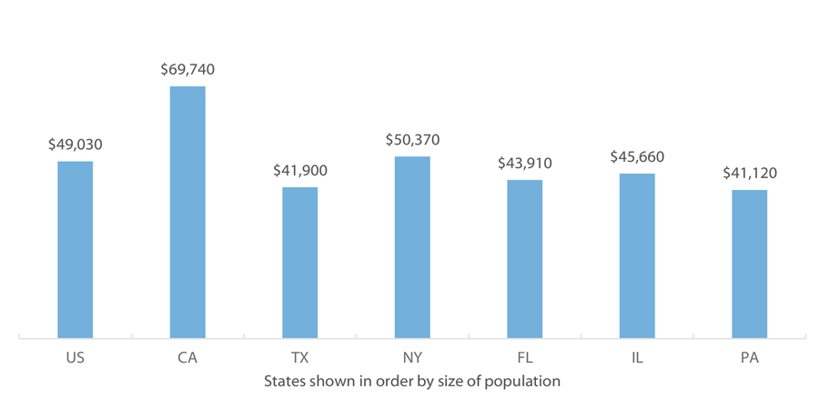 Total Debt Balance per Capita by State 2017 Q4