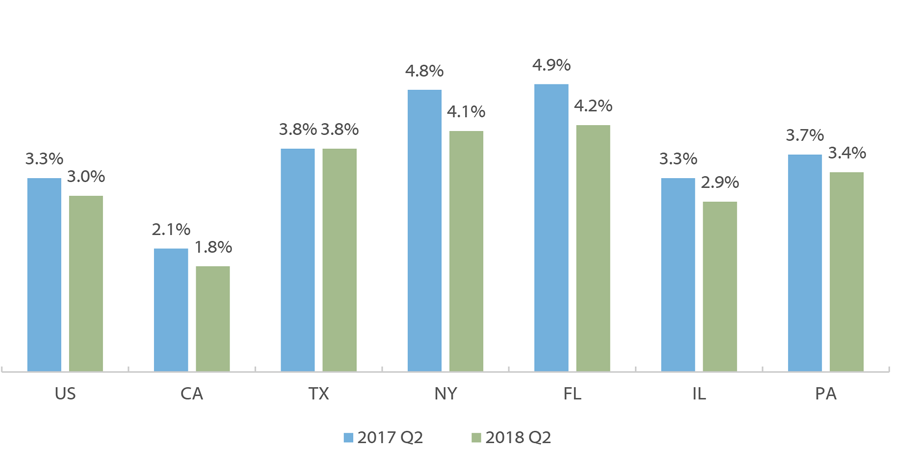 Percentage of Balance 90+ Days Late by State 2017 and 2018