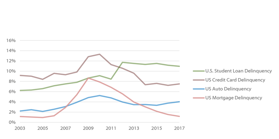 Percent of U.S. Consumer Debt Balance 90+ Days Delinquent, Over Time, 2003-2017