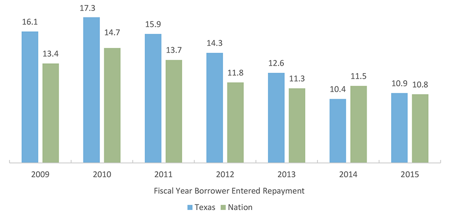 Texas, National Three-year Cohort Default Rates* (FY 2009–2015)