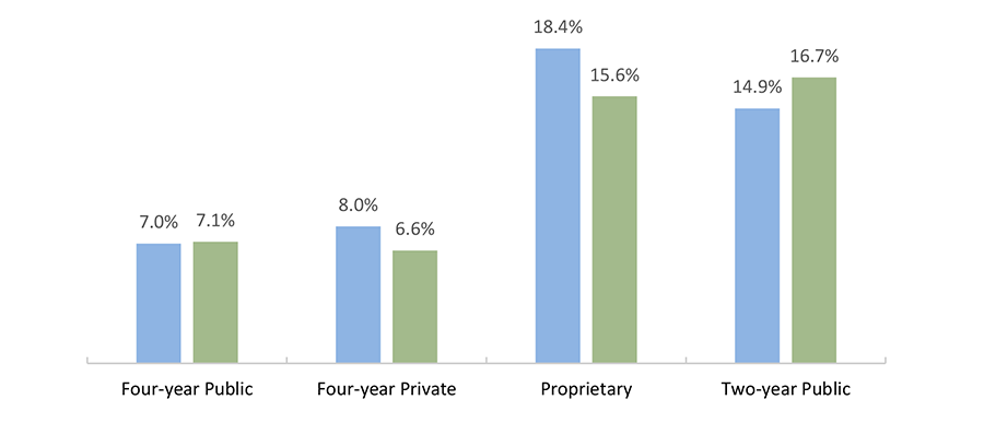 Texas Three-year Cohort Default Rates* by School Type