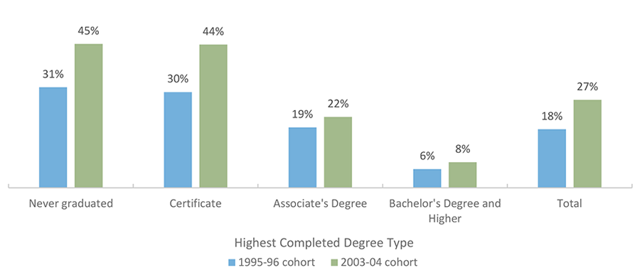 Percentage of Borrowers Who Defaulted within 12 Years of Starting College, by Degree Type 1995-96 and 2003-04 Cohorts