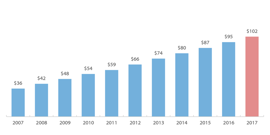 Estimated Outanding Student Debt in Texas (in billions*)