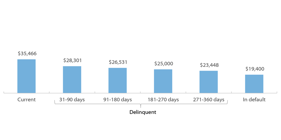 National Average Loan Balance by Loan Status for Federal Direct Loans (Current dollars; as of Q3 2018)